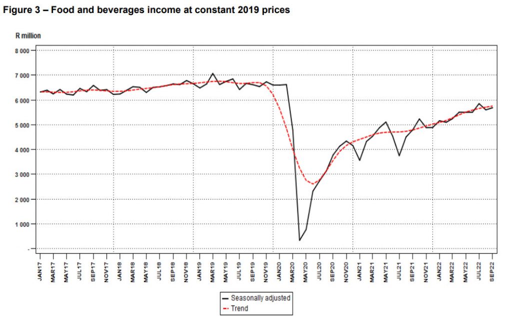 Big shift hitting restaurants and fast food in South Africa